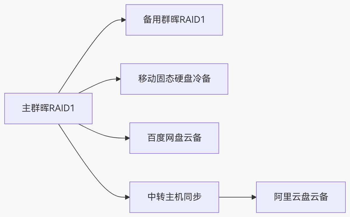 家庭数据保卫战：五重备份还不够？我的群晖安全升级之路
