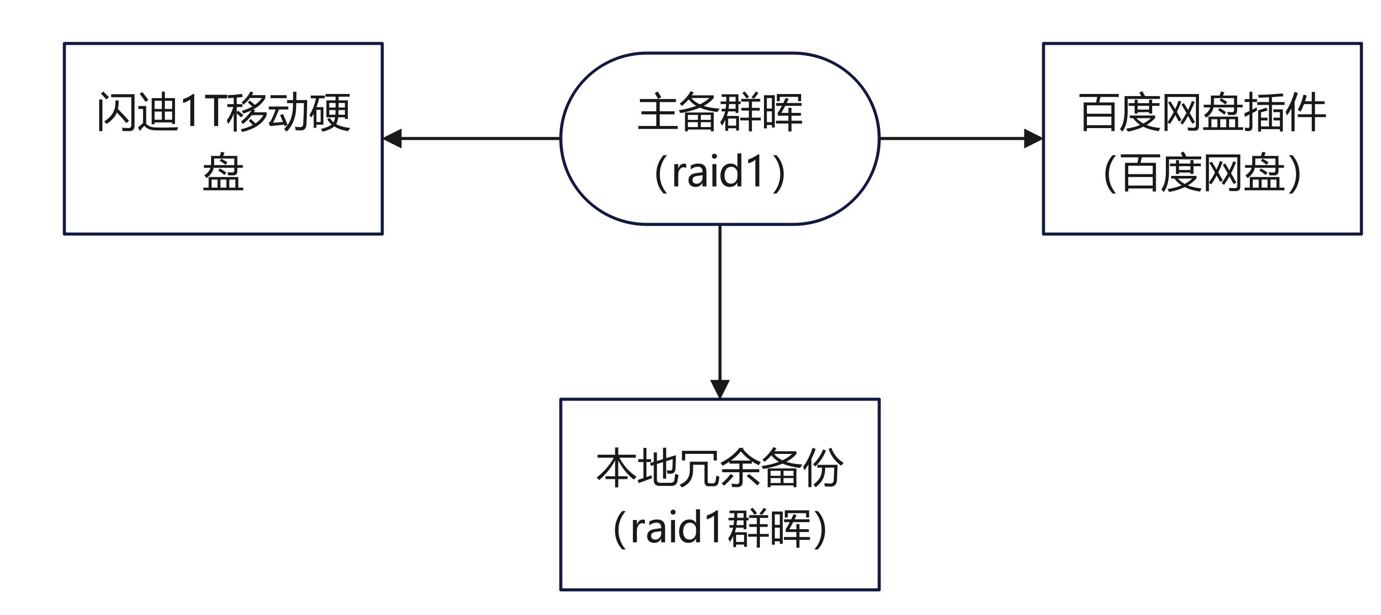 家庭数据安全备份的新规划